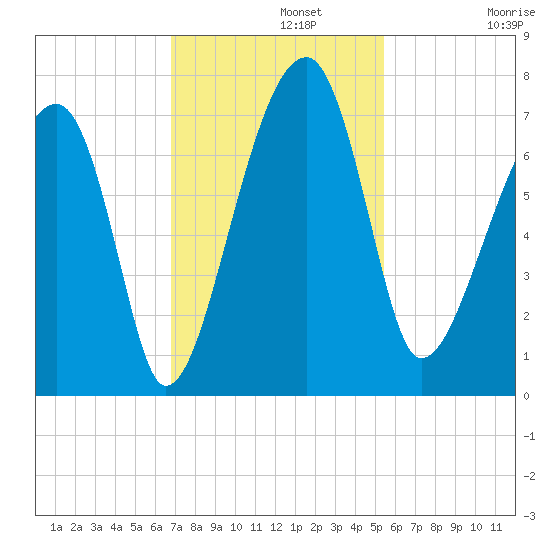 Salt Water Creek, Wright River tide chart for Monday, November 10, 2025