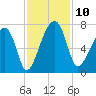 Salt Water Creek, Wright River tide chart for Monday, November 10, 2025