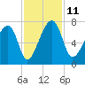 Salt Water Creek, Wright River tide chart for Tuesday, November 11, 2025