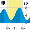 Salt Water Creek, Wright River tide chart for Wednesday, November 12, 2025