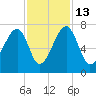 Salt Water Creek, Wright River tide chart for Thursday, November 13, 2025