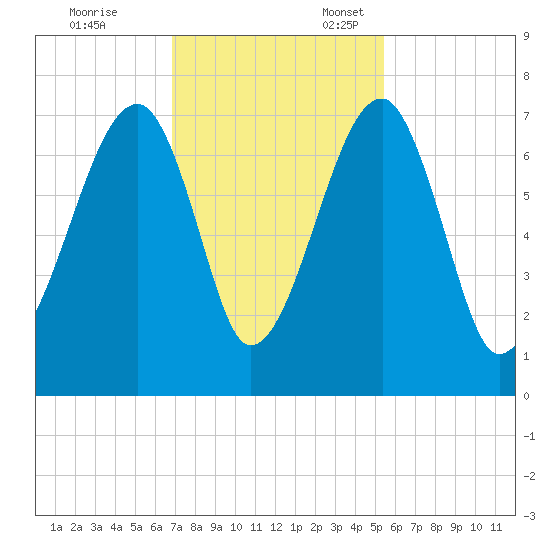 Salt Water Creek, Wright River tide chart for Friday, November 14, 2025
