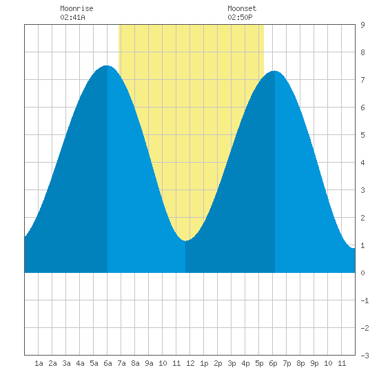 Salt Water Creek, Wright River tide chart for Saturday, November 15, 2025