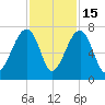 Salt Water Creek, Wright River tide chart for Saturday, November 15, 2025