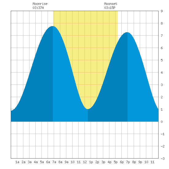 Salt Water Creek, Wright River tide chart for Sunday, November 16, 2025