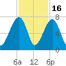 Salt Water Creek, Wright River tide chart for Sunday, November 16, 2025