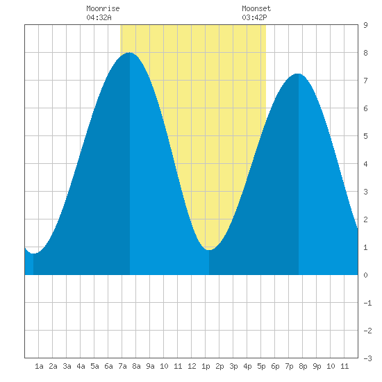Salt Water Creek, Wright River tide chart for Monday, November 17, 2025