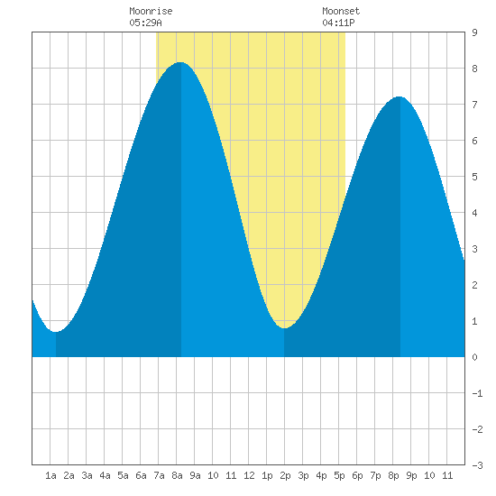 Salt Water Creek, Wright River tide chart for Tuesday, November 18, 2025