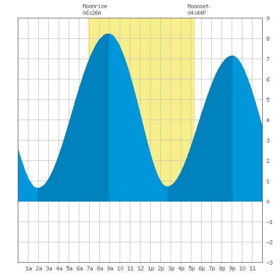 Salt Water Creek, Wright River tide chart for Wednesday, November 19, 2025