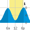 Salt Water Creek, Wright River tide chart for Saturday, November 1, 2025