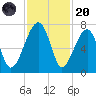 Salt Water Creek, Wright River tide chart for Thursday, November 20, 2025