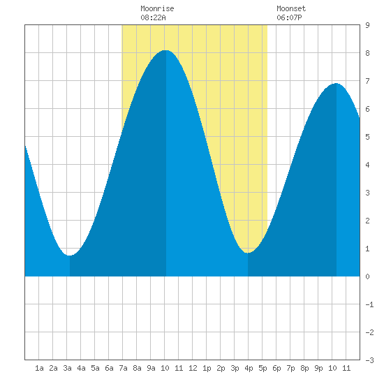 Salt Water Creek, Wright River tide chart for Friday, November 21, 2025