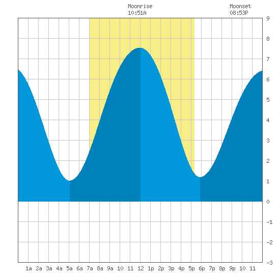 Salt Water Creek, Wright River tide chart for Monday, November 24, 2025