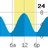 Salt Water Creek, Wright River tide chart for Monday, November 24, 2025
