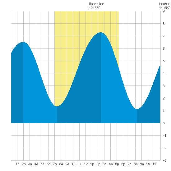 Salt Water Creek, Wright River tide chart for Thursday, November 27, 2025