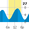 Salt Water Creek, Wright River tide chart for Thursday, November 27, 2025