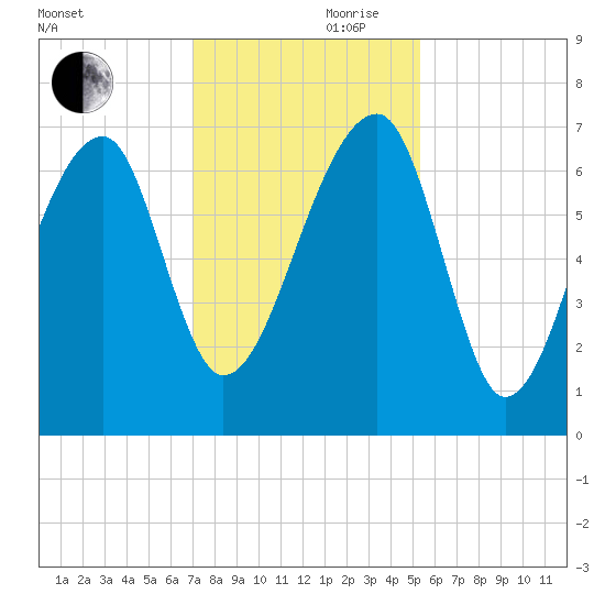 Salt Water Creek, Wright River tide chart for Friday, November 28, 2025