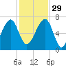 Salt Water Creek, Wright River tide chart for Saturday, November 29, 2025