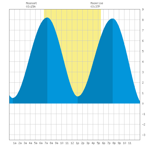 Salt Water Creek, Wright River tide chart for Sunday, November 2, 2025