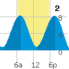 Salt Water Creek, Wright River tide chart for Sunday, November 2, 2025