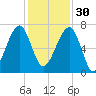 Salt Water Creek, Wright River tide chart for Sunday, November 30, 2025