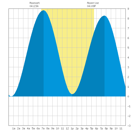 Salt Water Creek, Wright River tide chart for Monday, November 3, 2025