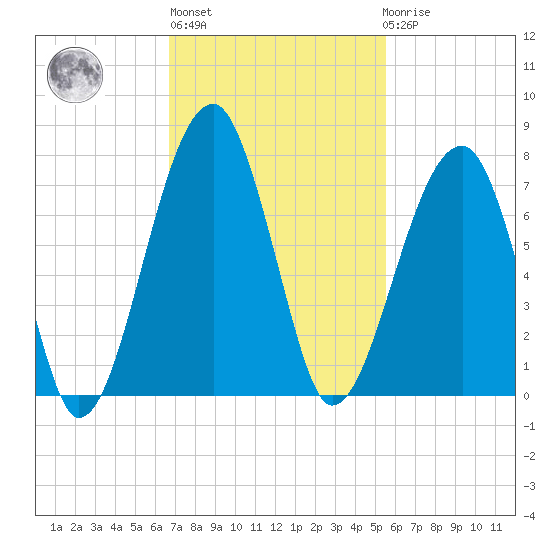 Salt Water Creek, Wright River tide chart for Wednesday, November 5, 2025