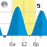 Salt Water Creek, Wright River tide chart for Wednesday, November 5, 2025