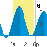 Salt Water Creek, Wright River tide chart for Thursday, November 6, 2025