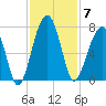 Salt Water Creek, Wright River tide chart for Friday, November 7, 2025