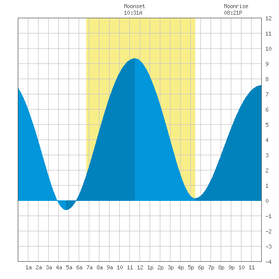 Salt Water Creek, Wright River tide chart for Saturday, November 8, 2025