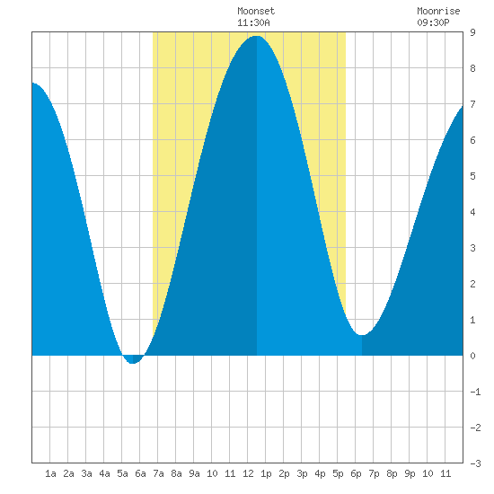 Salt Water Creek, Wright River tide chart for Sunday, November 9, 2025