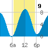 Salt Water Creek, Wright River tide chart for Sunday, November 9, 2025
