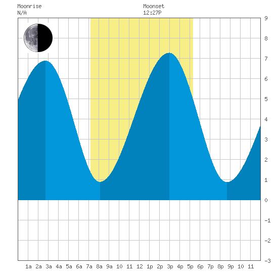 Salt Water Creek, Wright River tide chart for Thursday, December 11, 2025