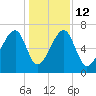 Salt Water Creek, Wright River tide chart for Friday, December 12, 2025