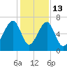 Salt Water Creek, Wright River tide chart for Saturday, December 13, 2025