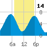 Salt Water Creek, Wright River tide chart for Sunday, December 14, 2025