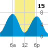 Salt Water Creek, Wright River tide chart for Monday, December 15, 2025
