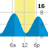 Salt Water Creek, Wright River tide chart for Tuesday, December 16, 2025