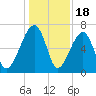 Salt Water Creek, Wright River tide chart for Thursday, December 18, 2025