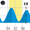 Salt Water Creek, Wright River tide chart for Friday, December 19, 2025