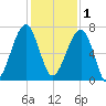 Salt Water Creek, Wright River tide chart for Monday, December 1, 2025