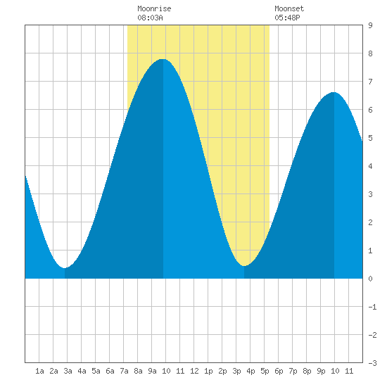 Salt Water Creek, Wright River tide chart for Saturday, December 20, 2025