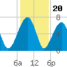 Salt Water Creek, Wright River tide chart for Saturday, December 20, 2025