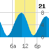 Salt Water Creek, Wright River tide chart for Sunday, December 21, 2025