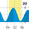 Salt Water Creek, Wright River tide chart for Monday, December 22, 2025