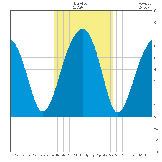 Salt Water Creek, Wright River tide chart for Wednesday, December 24, 2025