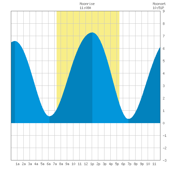 Salt Water Creek, Wright River tide chart for Thursday, December 25, 2025