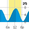 Salt Water Creek, Wright River tide chart for Thursday, December 25, 2025