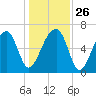 Salt Water Creek, Wright River tide chart for Friday, December 26, 2025